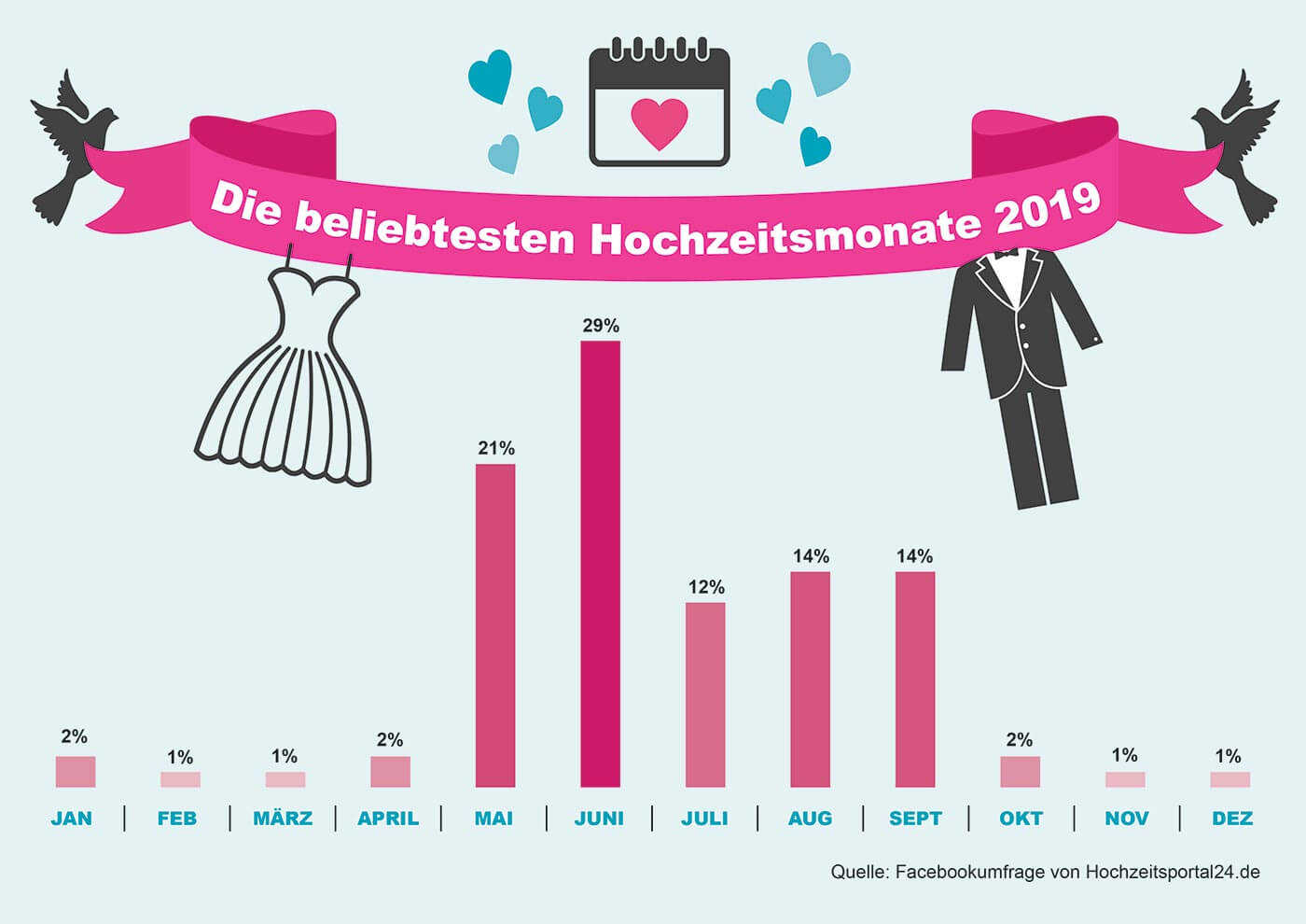 11 spannende Statistiken zur Hochzeit, die euch inspirieren werden!